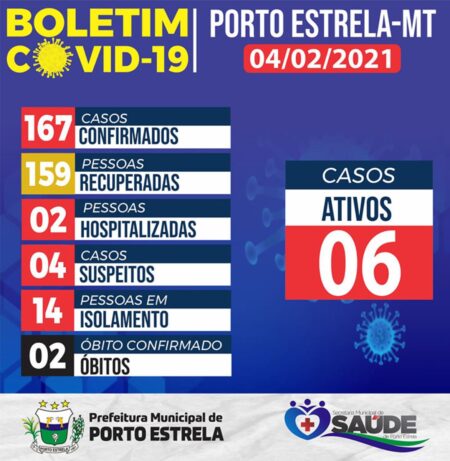 167 Casos confirmados